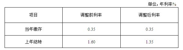 個人住房公積金存款利率調整
