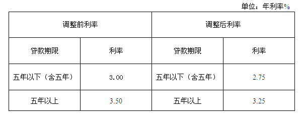 個人住房公積金貸款各期限檔次利率調整